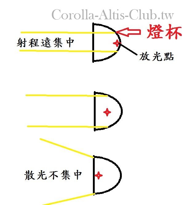 示意圖。如果放光點位置不在正常位置就無切線而且散光